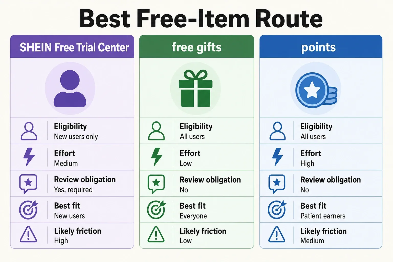 Comparison infographic showing three routes: Free Trial Center, free gifts, and points, with legible labeled panels.