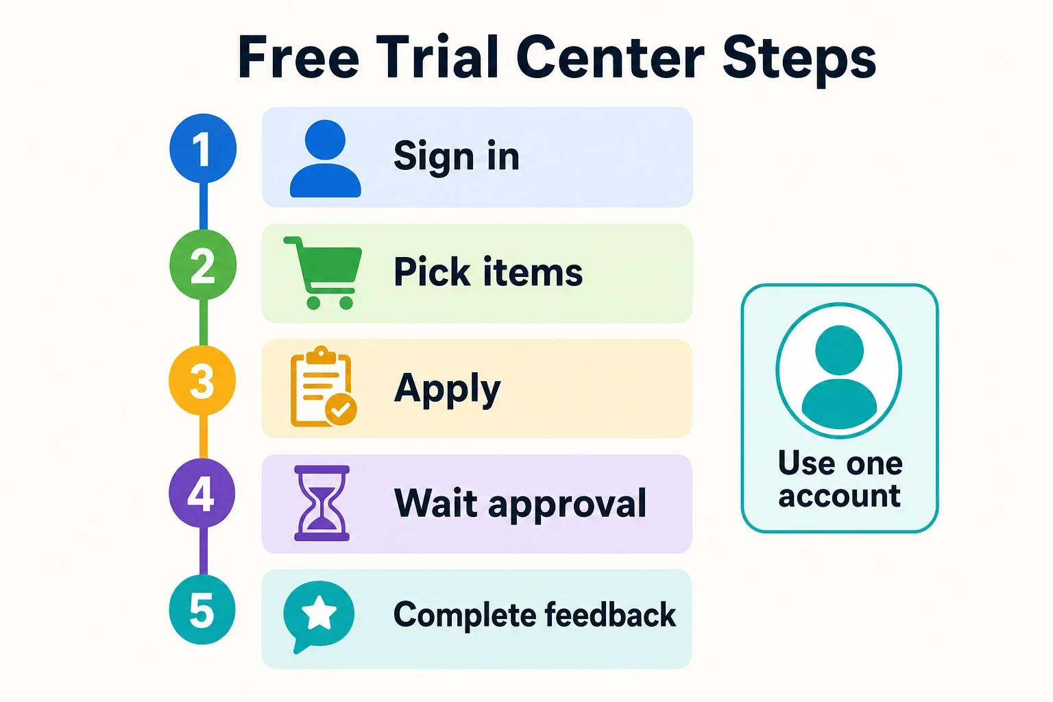 Infographic showing the steps to use a free trial center: sign in, pick items, apply, wait approval, complete feedback.