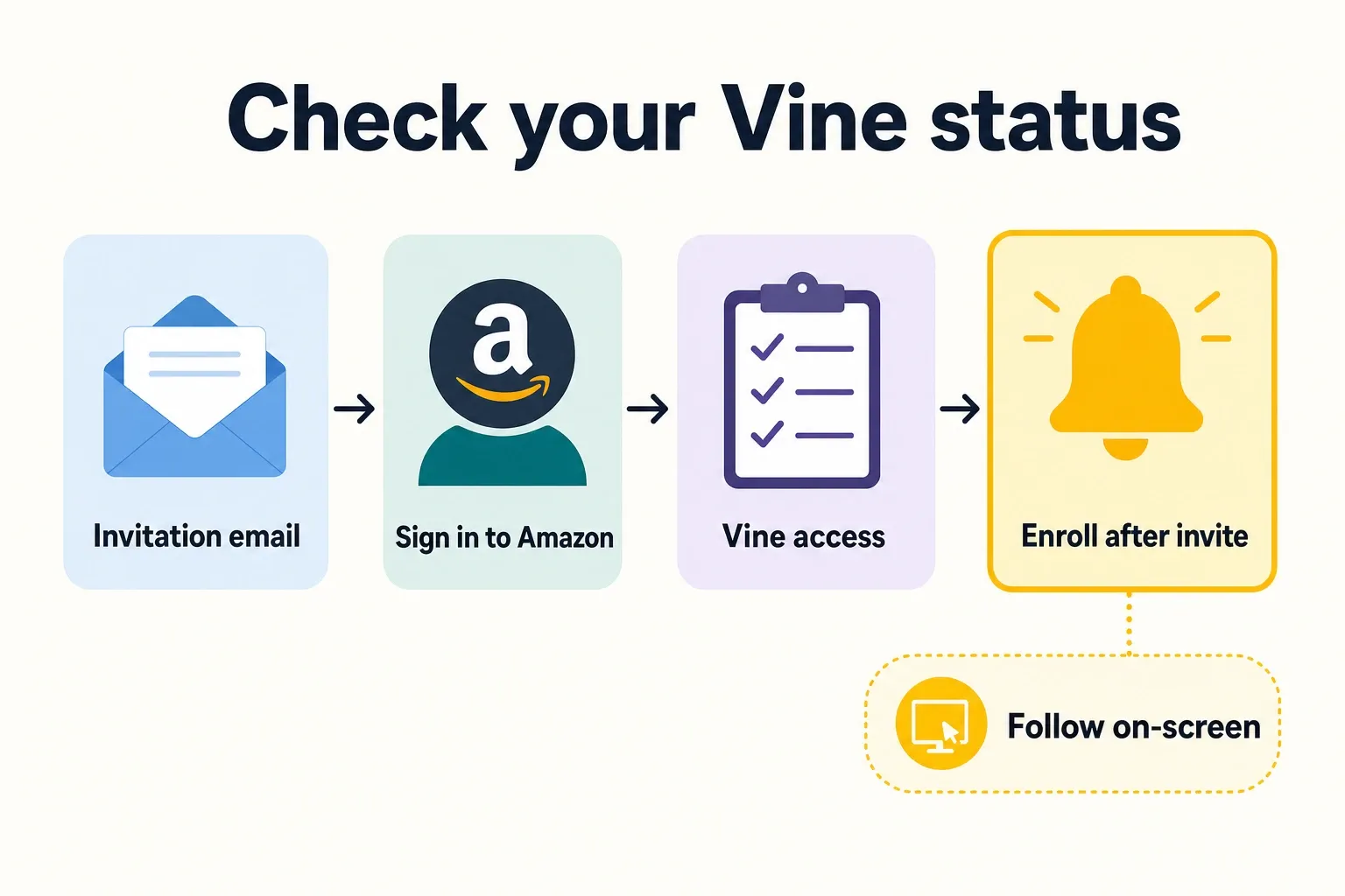 Infographic flow showing how Vine invitations arrive and where to check Vine access inside Amazon after signing in.