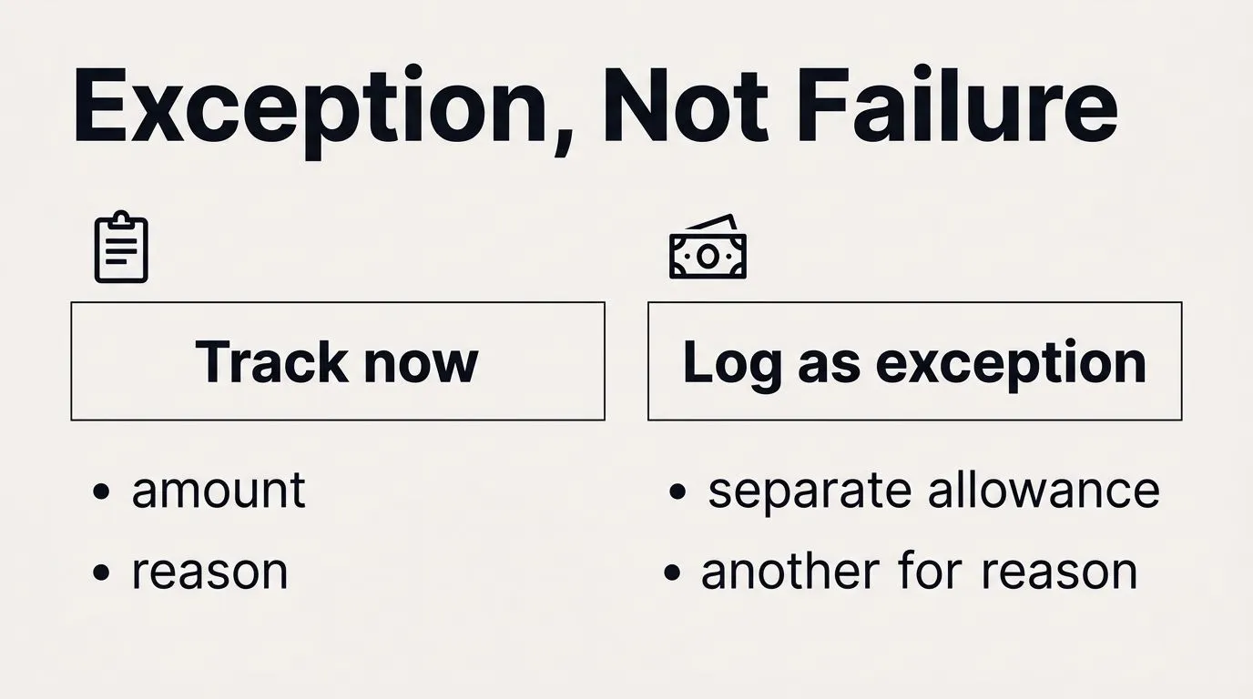 Comparison infographic for handling unavoidable purchases by tracking and logging them as exceptions.